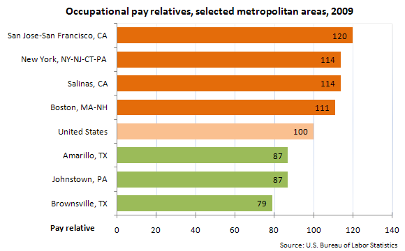 Occupational pay relatives, selected metropolitan areas, 2009