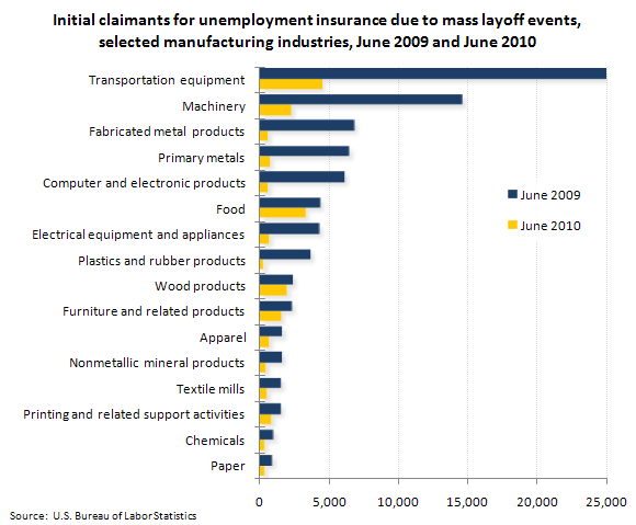 Initial claimants for unemployment insurance due to mass layoff events, selected manufacturing industries, June 2009 and June 2010