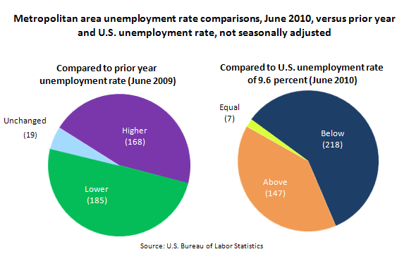 Metropolitan area unemployment rate comparisons, June 2010, versus prior year and U.S. unemployment rate, not seasonally adjusted
