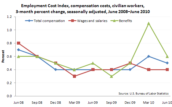 Employment Cost Index, compensation costs, civilian workers, 3-month percent change, seasonally adjusted, June 2008–June 2010
