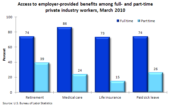 Access to employer-provided benefits among full- and part-time private industry workers, March 2010