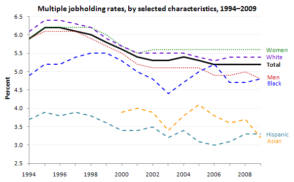 Multiple jobholding rates, by selected characteristics, 1994–2009