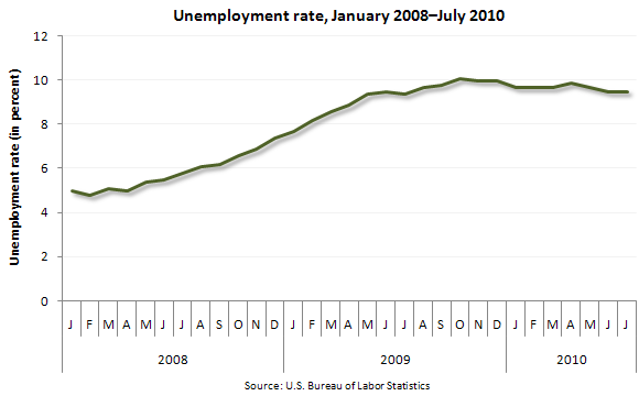 Unemployment rate, January 2008—July 2010