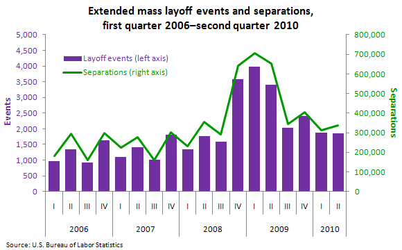 Extended mass layoff events and separations, first quarter 2006—second quarter 2010