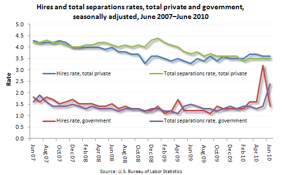 Hires and total separations rates, total private and government, seasonally adjusted, June 2007–June 2010