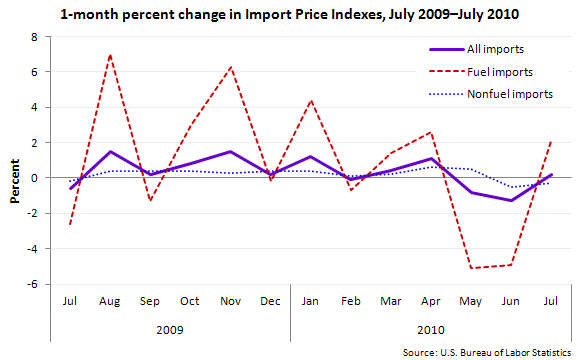 1-month percent change in Import Price Indexes, July 2009—July 2010