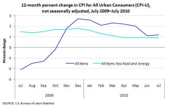 12-month percent change in CPI for All Urban Consumers (CPI-U), not seasonally adjusted, July 2009—July 2010