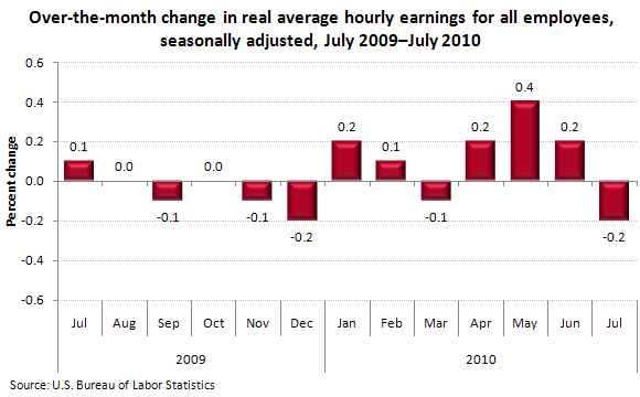 Over-the-month change in real average hourly earnings for all employees, seasonally adjusted, July 2009—July 2010 