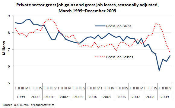 Private sector gross job gains and gross job losses, seasonally adjusted, March 1999–December 2009