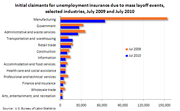 Initial claimants for unemployment insurance due to mass layoff events, selected industries, July 2009 and July 2010