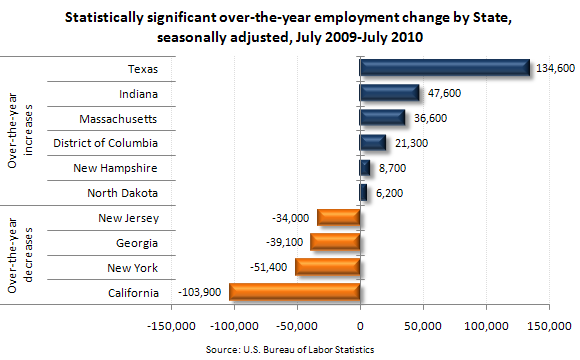 Statistically significant over-the-year employment change by State, seasonally adjusted, July 2009–July 2010