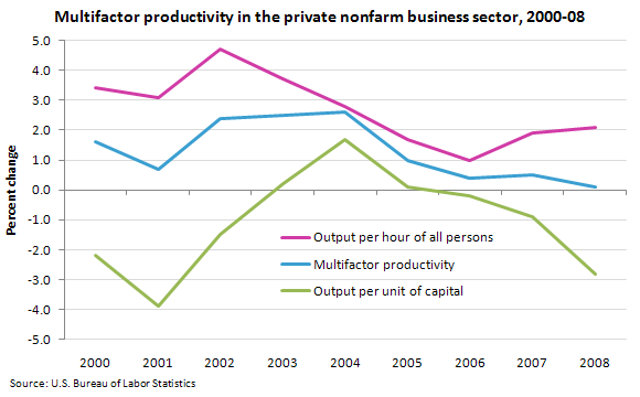 Multifactor productivity in the private nonfarm business sector, 2000–08