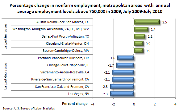 Percentage change in nonfarm employment, metropolitan areas with annual average employment levels above 750,000 in 2009, July 2009–July 2010