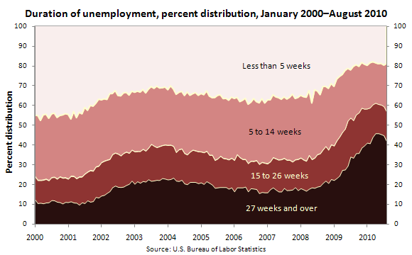 Duration of unemployment, percent distribution, January 2000–August 2010