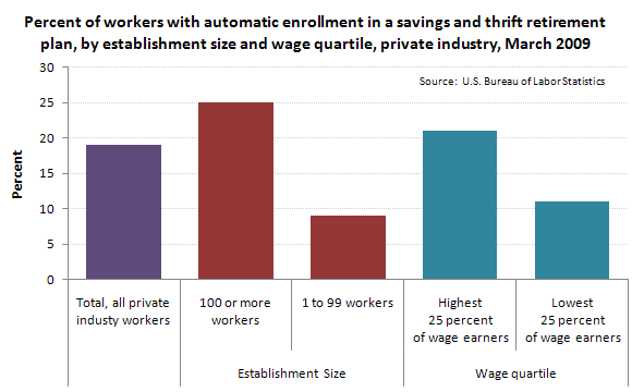 Percent of workers with automatic enrollment in a savings and thrift retirement plan, by establishment size and wage quartile, private industry, March 2009