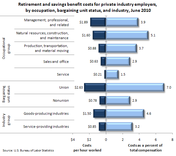 Retirement and savings benefit costs for private industry employers, by occupation, bargaining unit status, and industry, June 2010