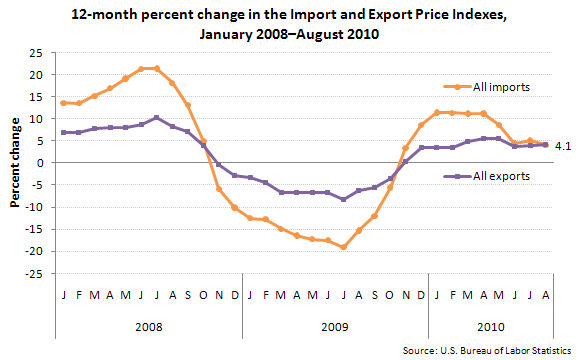 12-month percent change in the Import and Export Price Indexes, January 2008–August 2010
