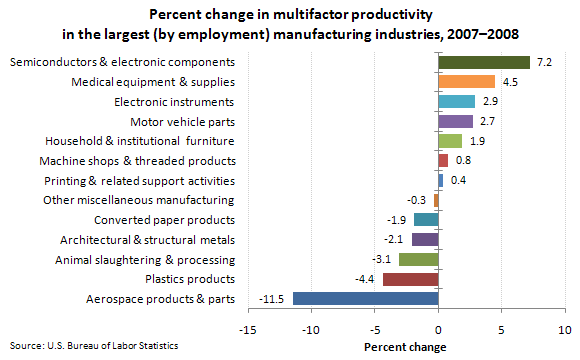 Percent change in multifactor productivity in the largest (by employment) manufacturing industries, 2007–2008