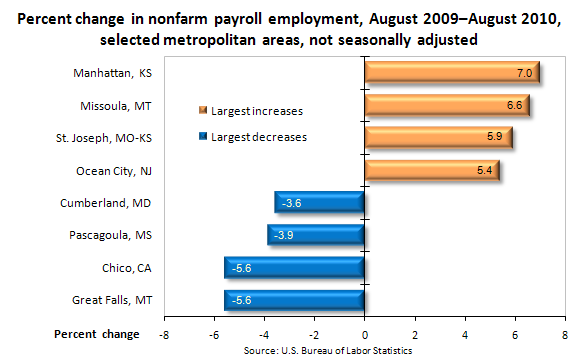 Percent change in nonfarm payroll employment, August 2009–August 2010, selected metropolitan areas, not seasonally adjusted