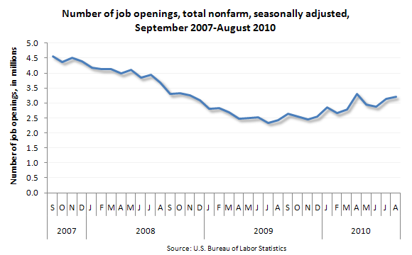 Number of job openings, total nonfarm, seasonally adjusted, September 2007–August 2010