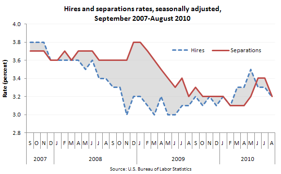 Hires and separations rates, seasonally adjusted, September 2007–August 2010