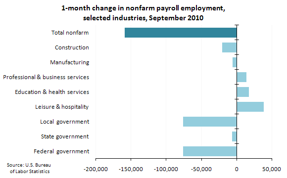 1-month change in nonfarm payroll employment, selected industries, September 2010