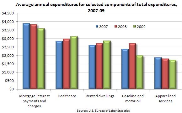 Average annual expenditures for selected components of total expenditures, 2007–09