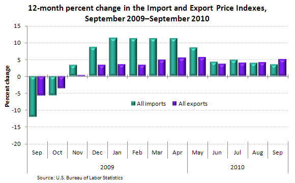 12-month percent change in the Import and Export Price Indexes, September 2009–September 2010