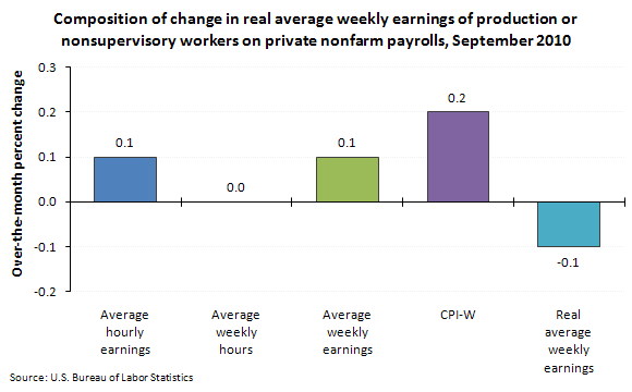 Composition of change in real average weekly earnings of production or nonsupervisory workers on private nonfarm payrolls, September 2010