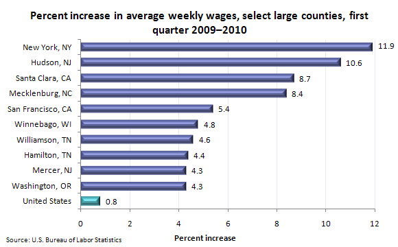Percent increase in average weekly wages, select large counties, first quarter 2009–2010