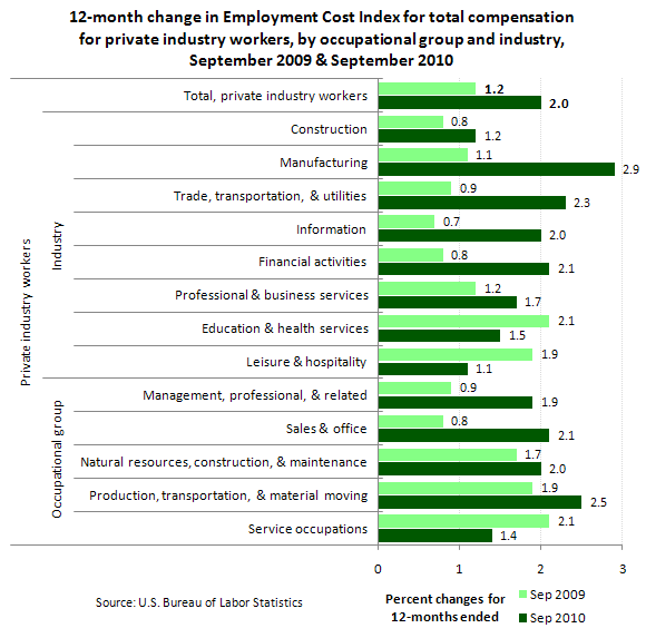 12-month change in Employment Cost Index for total compensation for private industry workers, by occupational group and industry, September 2009 & September 2010