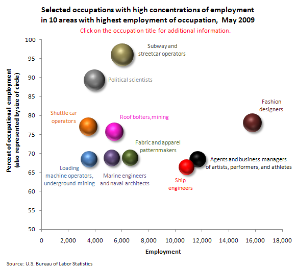 Selected occupations with high concentrations of employment in 10 areas with highest employment of occupation, May 2009