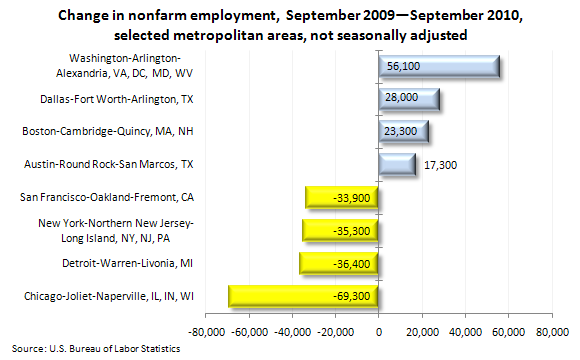 Change in nonfarm employment, September 2009—September 2010, selected metropolitan areas, not seasonally adjusted