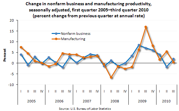 Change in nonfarm business and manufacturing productivity, seasonally adjusted, first quarter 2005–third quarter 2010 (percent change from previous quarter at annual rate)