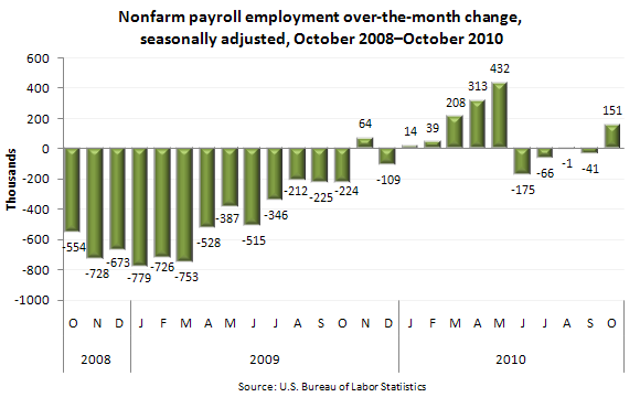 Nonfarm payroll employment over-the-month change, seasonally adjusted, October 2008–October 2010