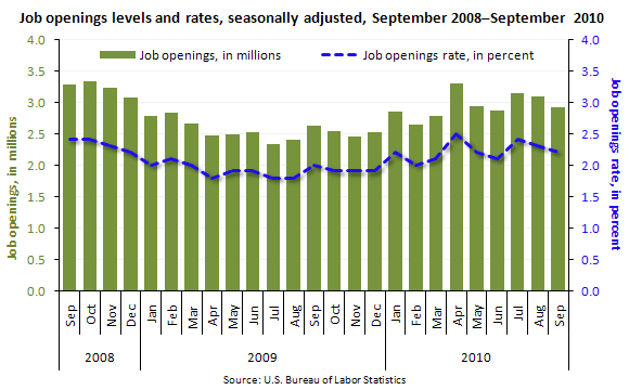 Job openings levels and rates, seasonally adjusted, September 2008–September 2010