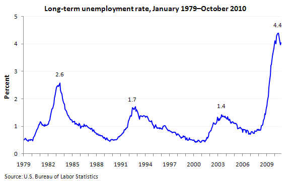 Long-term unemployment rate, January 1979–October 2010