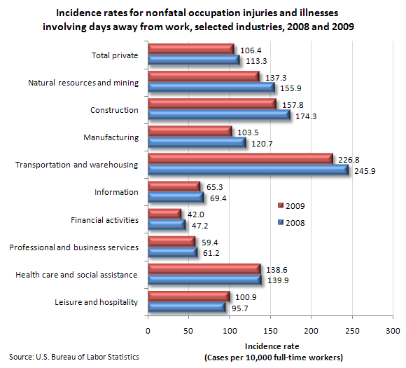 Incidence rates for nonfatal occupation injuries and illnesses involving days away from work, selected industries, 2008 and 2009
