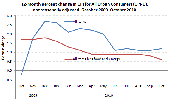 12-month percent change in CPI for All Urban Consumers (CPI-U), not seasonally adjusted, October 2009–October 2010