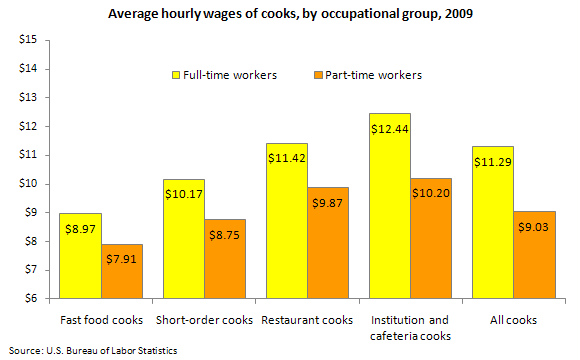 Average hourly wages of cooks, by occupational group, 2009