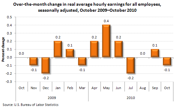 Over-the-month change in real average hourly earnings for all employees, seasonally adjusted, October 2009–October 2010