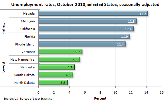 Unemployment rates, October 2010, selected States, seasonally adjusted