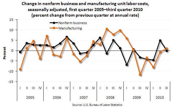 Change in nonfarm business and manufacturing unit labor costs, seasonally adjusted, first quarter 2005–third quarter 2010 (percent change from previous quarter at annual rate)