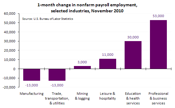 1-month change in nonfarm payroll employment, selected industries, November 2010