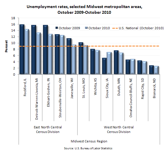 Unemployment rates, selected midwest metropolitan areas, October 2009-October 2010