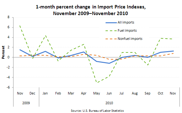 1-month percent change in Import Price Indexes, November 2009–November 2010
