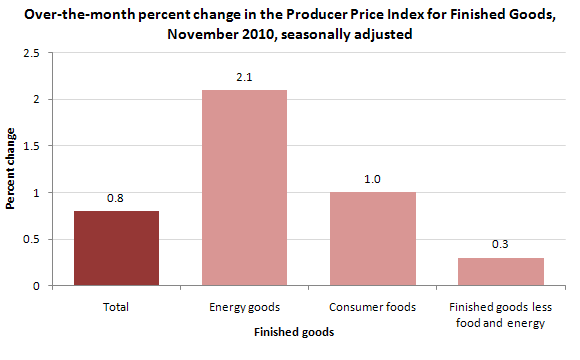 Over-the-month percent change in the Producer Price Index for Finished Goods, November 2010, seasonally adjusted
