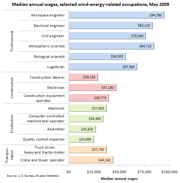 Median annual wages, selected wind-energy-related occupations, May 2009