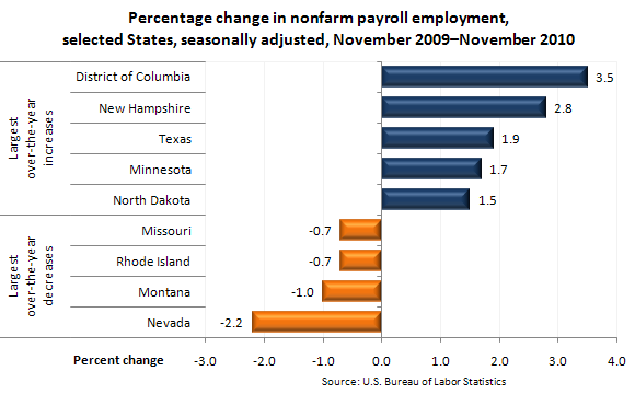Percentage change in nonfarm payroll employment, selected States, seasonally adjusted, November 2009–November 2010