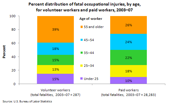 Percent distribution of fatal occupational injuries, by age, for volunteer workers and paid workers, 2003–07